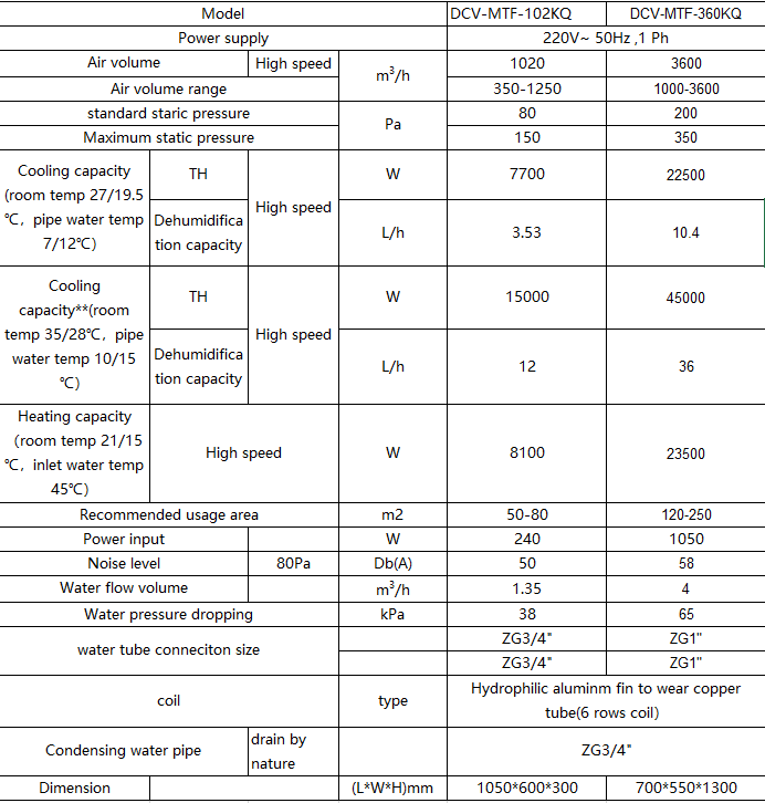 Gr&aacute;fico de compara&ccedil;&atilde;o de par&acirc;metros do sistema HVAC mostrando as principais diferen&ccedil;as no fluxo de ar e na capacidade